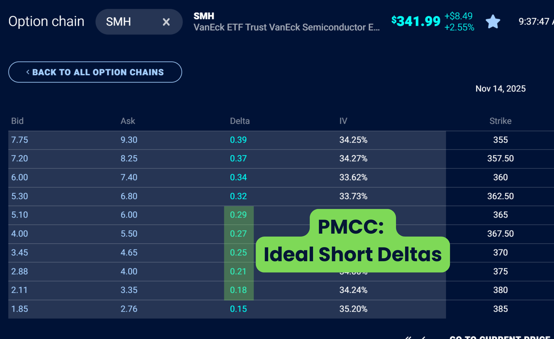 PMCC: Short Leg Delta Delta also represents the probability that an option will finish in the money, so managing it helps balance income potential with assignment risk. Remember, we want the short leg of our PMCC to expire worthless. Upper limit: Stay below 0.30 delta to reduce the odds of assignment while still earning solid premium. Once you get above 0.35, assignment risk rises quickly, especially near expiration. Lower limit: Avoid going below 0.15 delta, since premiums become too small to justify the trade.