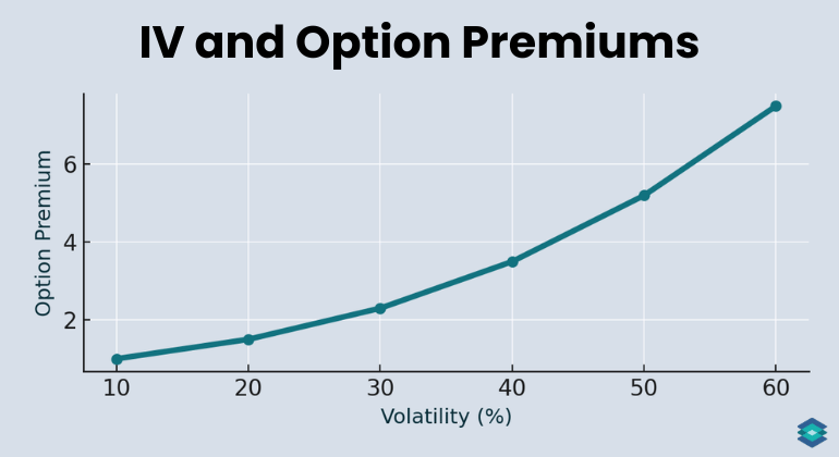IV and Option Premiums