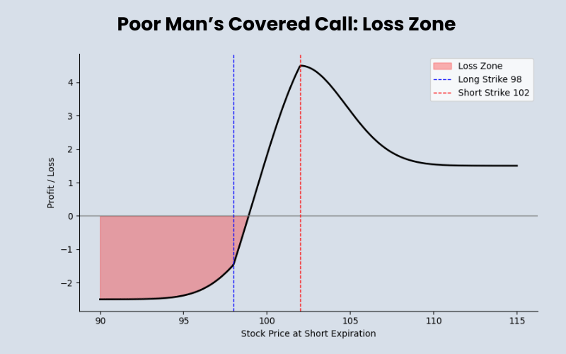 https://tradingblock.webflow.io/strategies/poor-mans-covered-call-pmcc