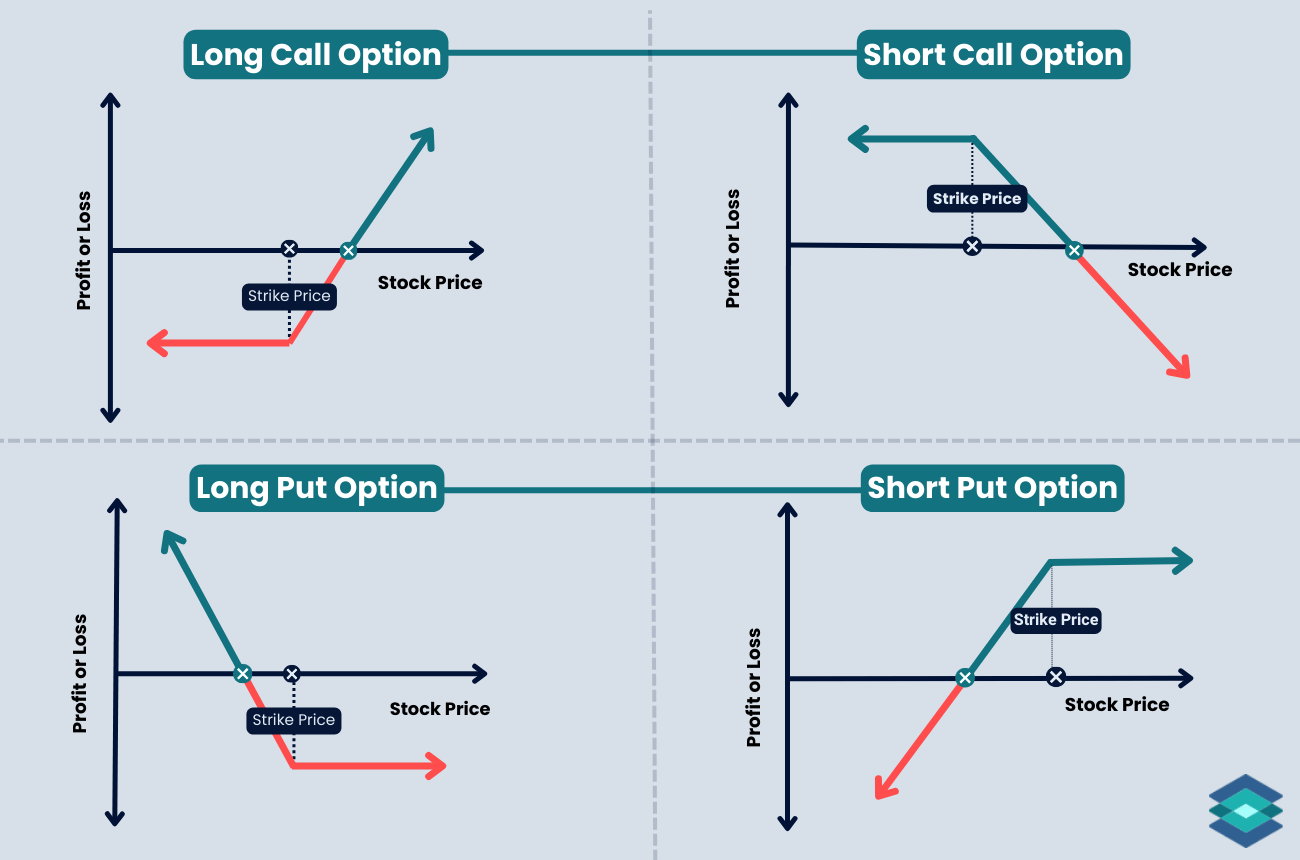 long call vs short call; long put vs short put charts