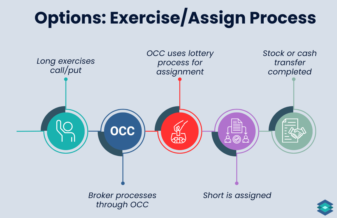 option exercise/assignment process
