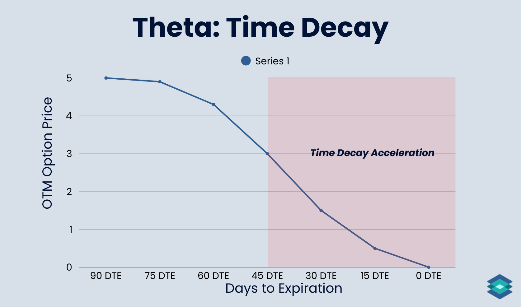 time decay acceleration graph: options