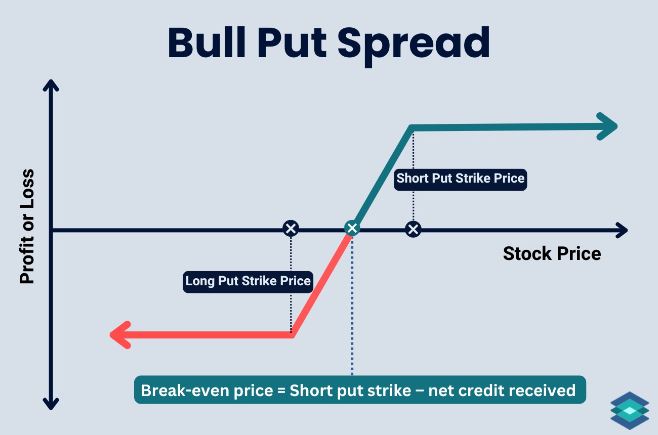 Bull Put Spread The bull put spread is a defined-risk, bullish-to-neutral trade that profits when the stock stays above a certain level. This vertical spread is a safer alternative to selling a naked put, but it also limits your potential gains. Here’s a visual of this strategy at expiration:
