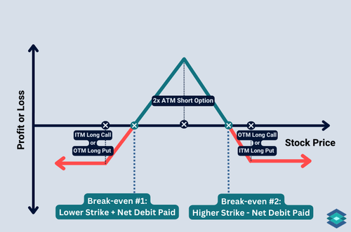 butterfly options strategy payoff