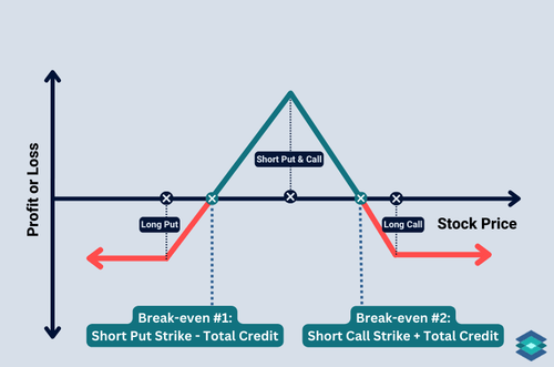 iron butterfly payoff chart