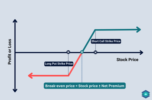 Option Collar payoff