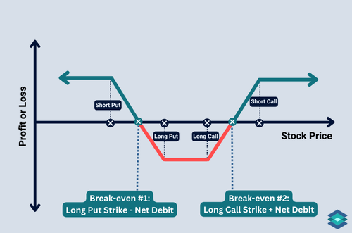 long iron condor options trade