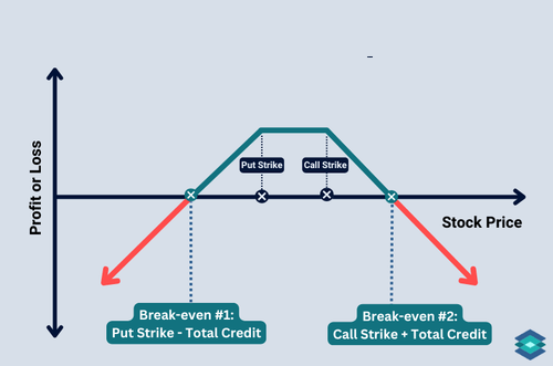 short strangle payoff chart