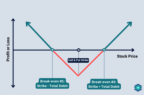 long straddle options strategy