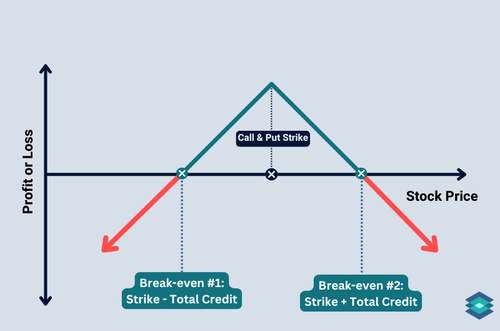 short straddle payoff chart