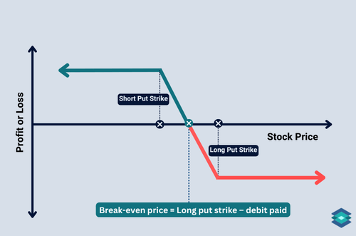 bear put spread payoff