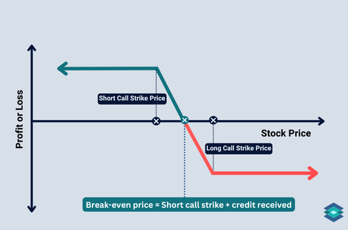 Bear call spread chart