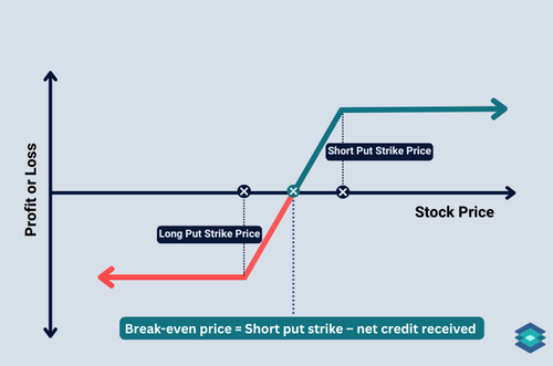 short put spread chart