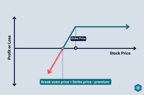 short put payoff diagram