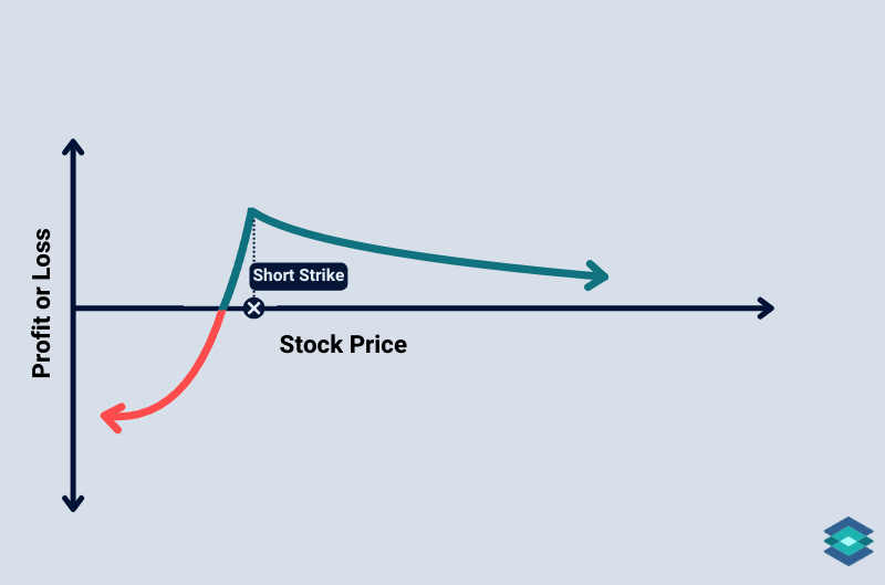 Call and put diagonal spread