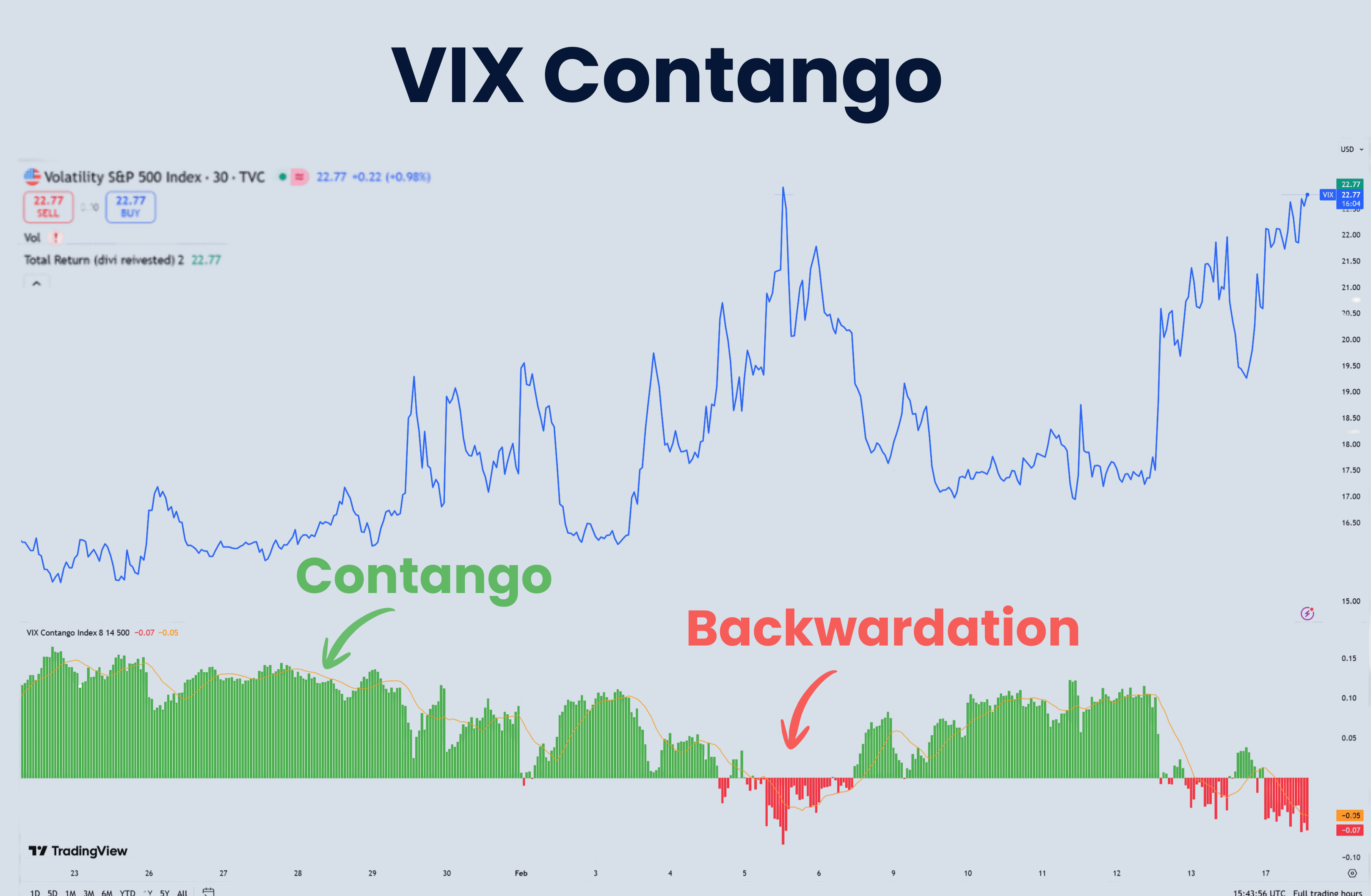 VIX contango and backwardation