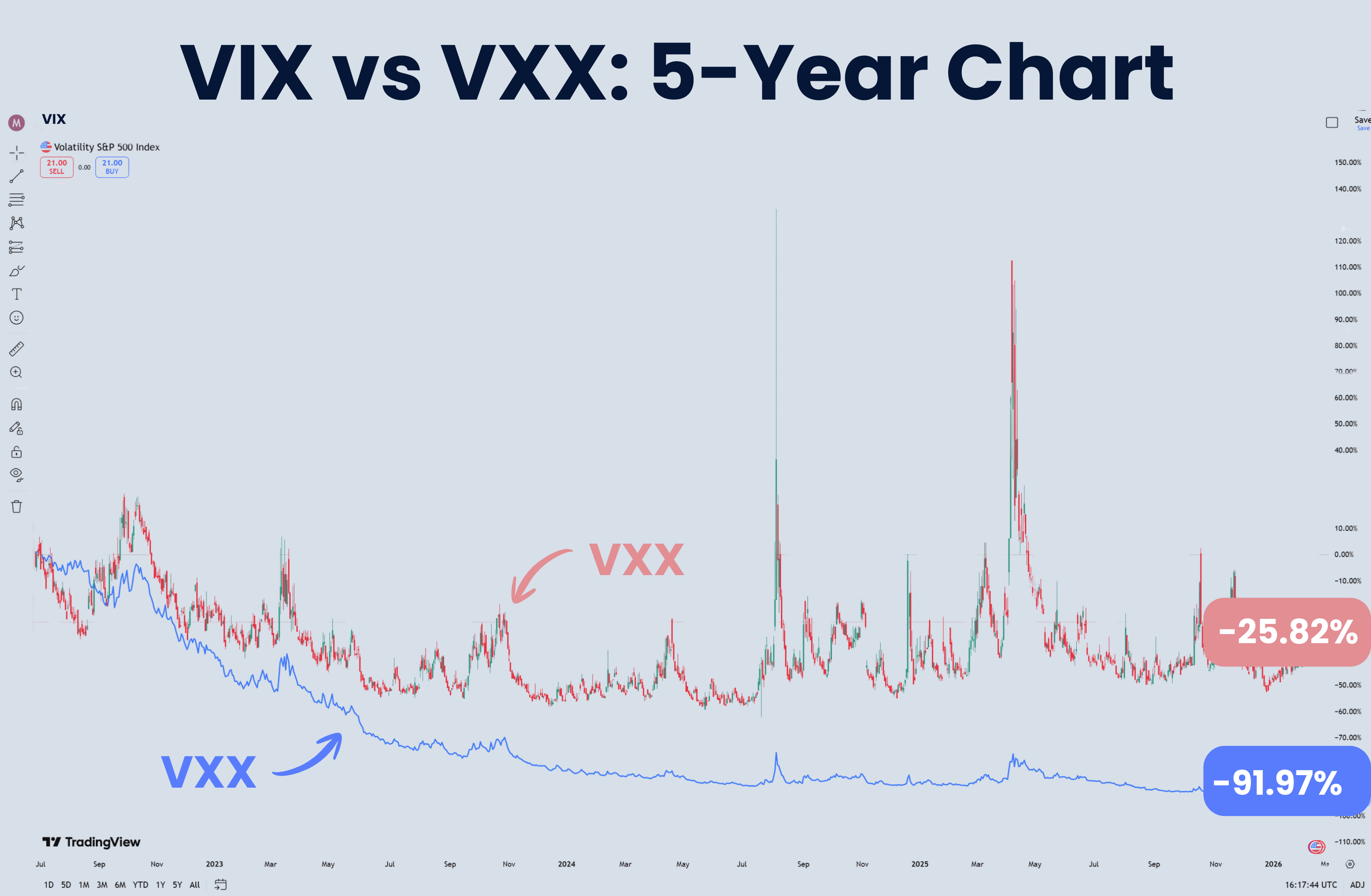 VXX vs VIX price performance