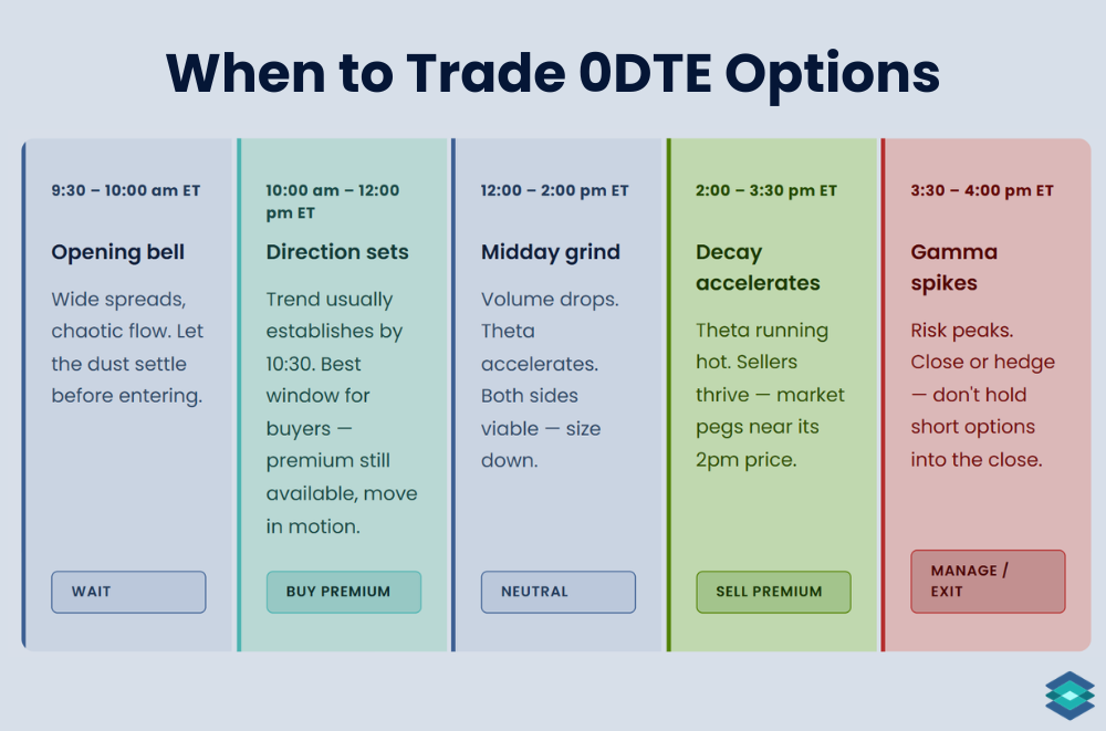 When to Trade 0DTE Options