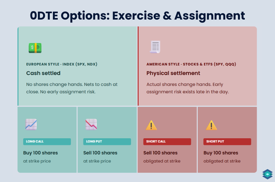 0DTE Options: Assignment and Exercise