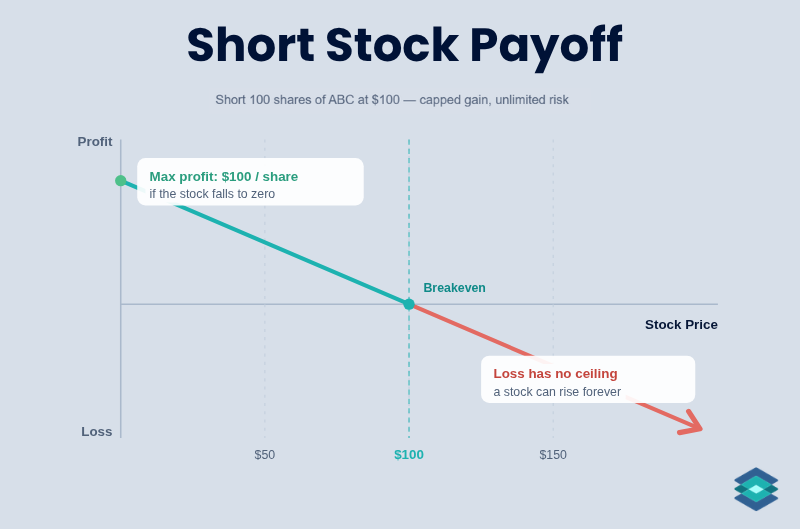 short stock unlimited risk