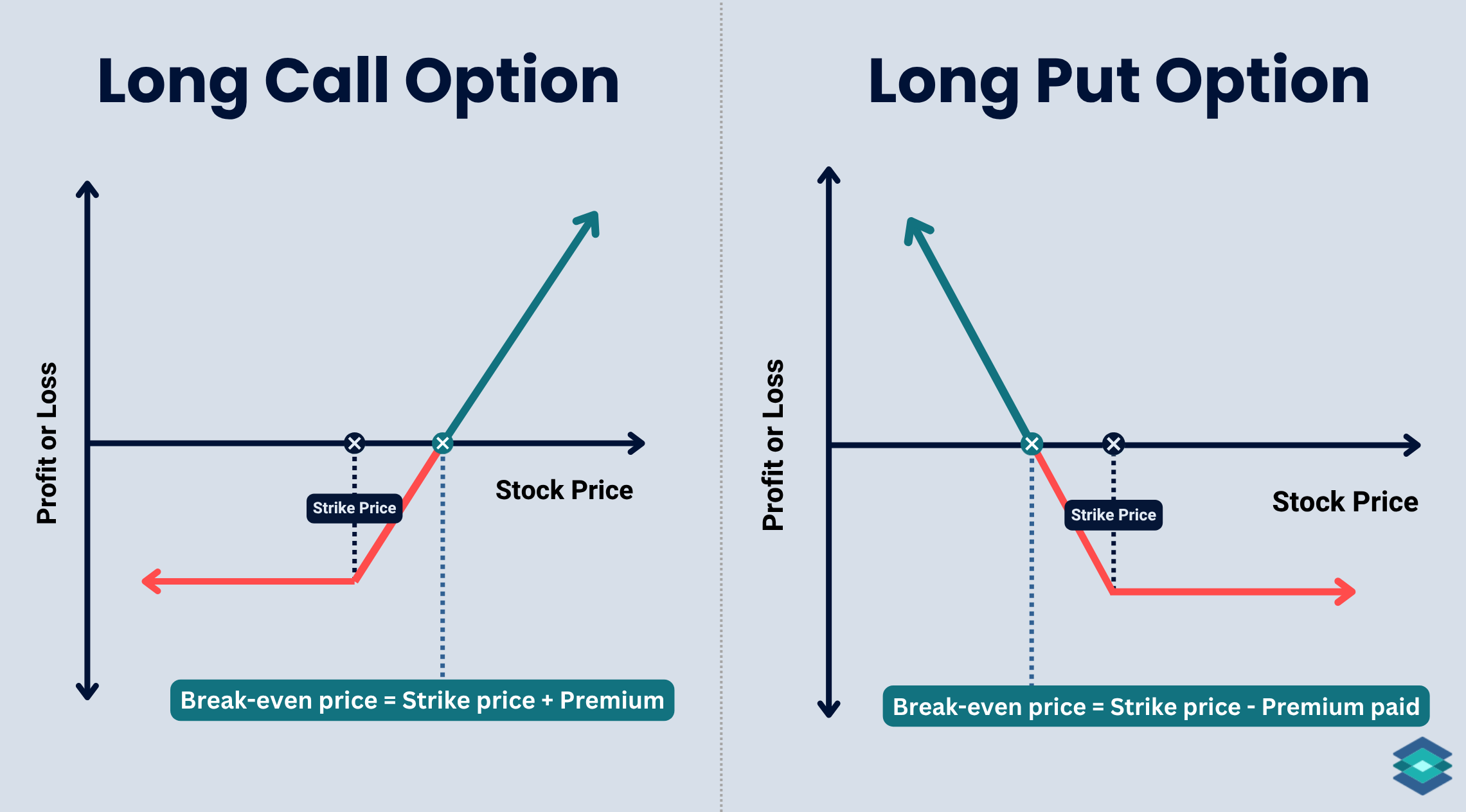  long call and long  put option
