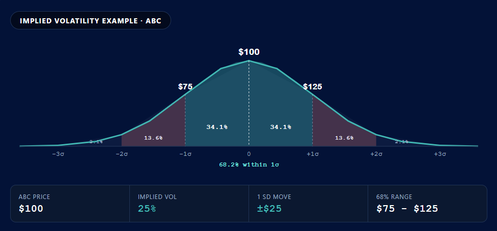 implied volatility: standard deviation