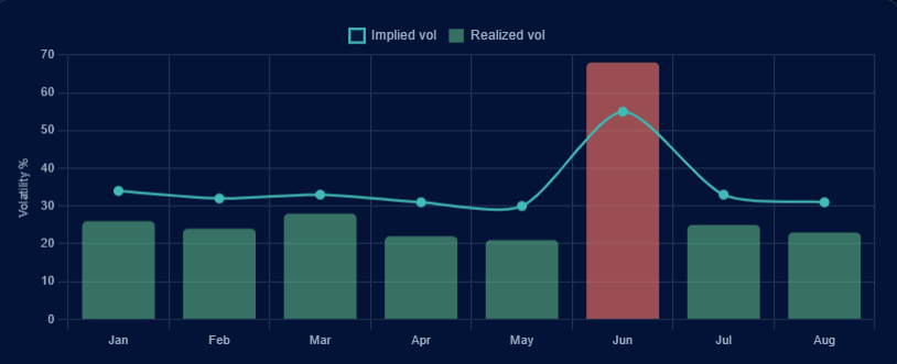 implied vol vs realized vol