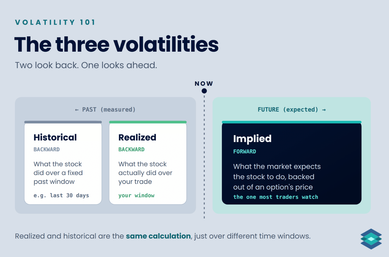 implied, historical and realized IV explained