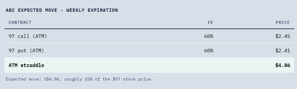 Option: expected move