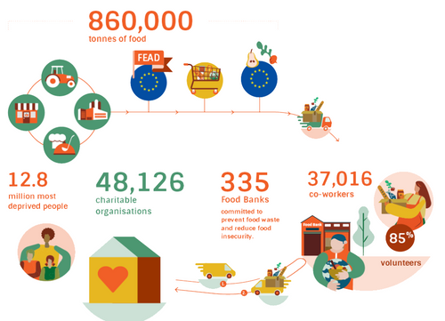 12,8 millioner mennesker fikk mathjelp av matbankene i Europa