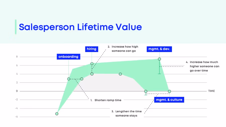 lifetime value channel partner program salesperson