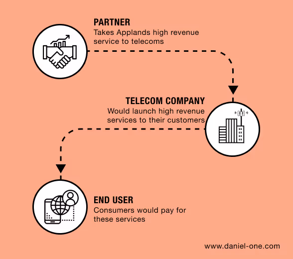 Example reseller channel partner program of Appland 