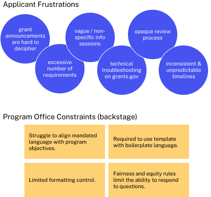 examples of applicant frustrations and backstage constraints