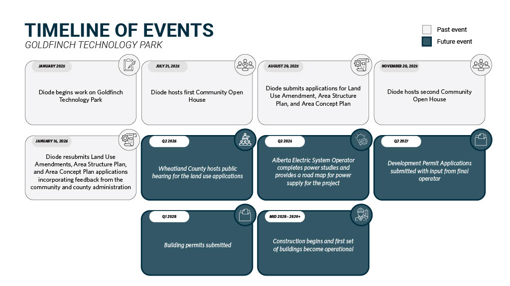 a timeline of events