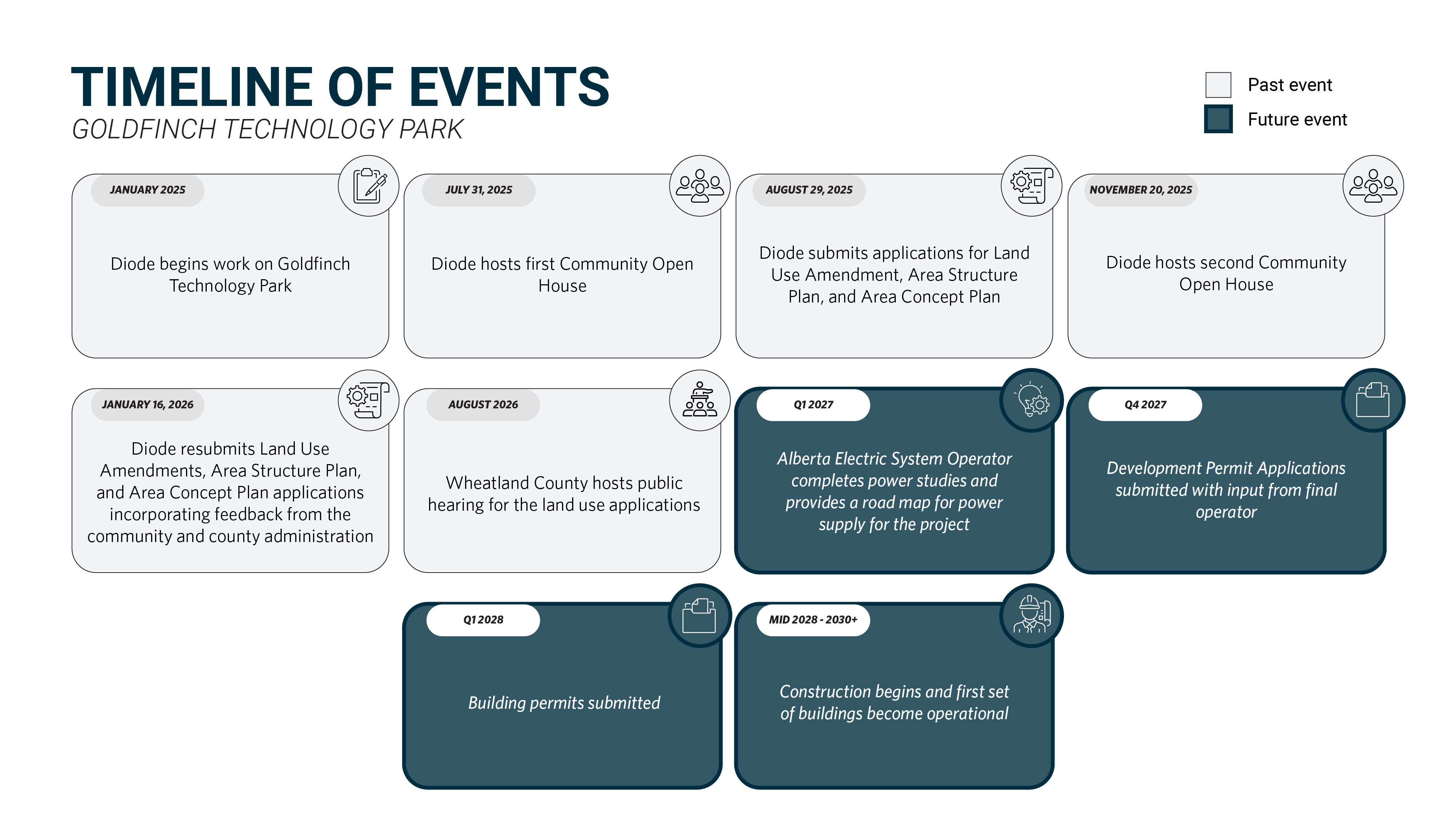 a timeline of events