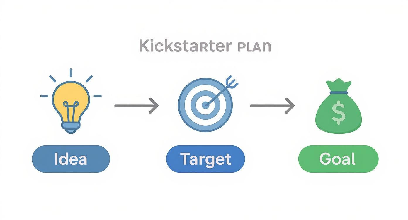 Kickstarter plan flowchart showing three stages: idea with lightbulb, target with arrow, and goal with money bag