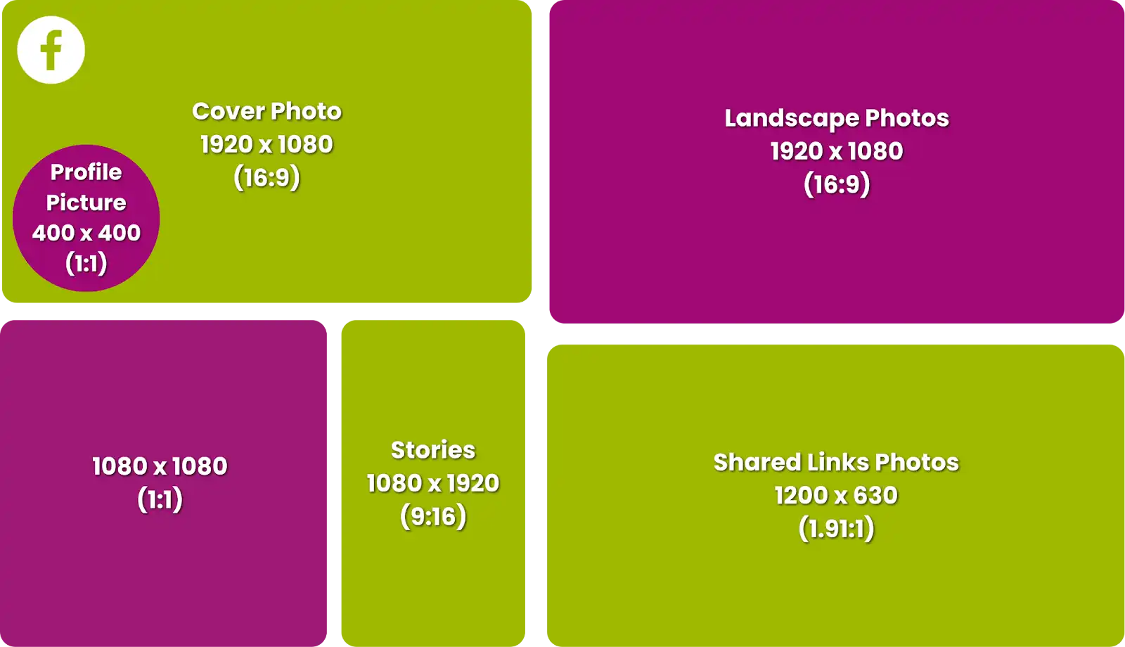 Graphic showing image sizes for Facebook. The top left shows a green landscape rectangle for your cover photo the size of 1920 x 1080 px, with a pink circle at the bottom for your profile picture which is 400 x 400 px. A pink landscape rectangle the size of 1920 x 1080 px is in the top right. The bottom row features feed image & video sizes, from left to right is a pink square the size of 1080 x 1080 px, the middle is for vertical videos & Stories which is a green portrait rectangle the size of 1080 x 1920 px, & the last green landscape rectangle is the size of 1200 x 630 for photos on shared links.