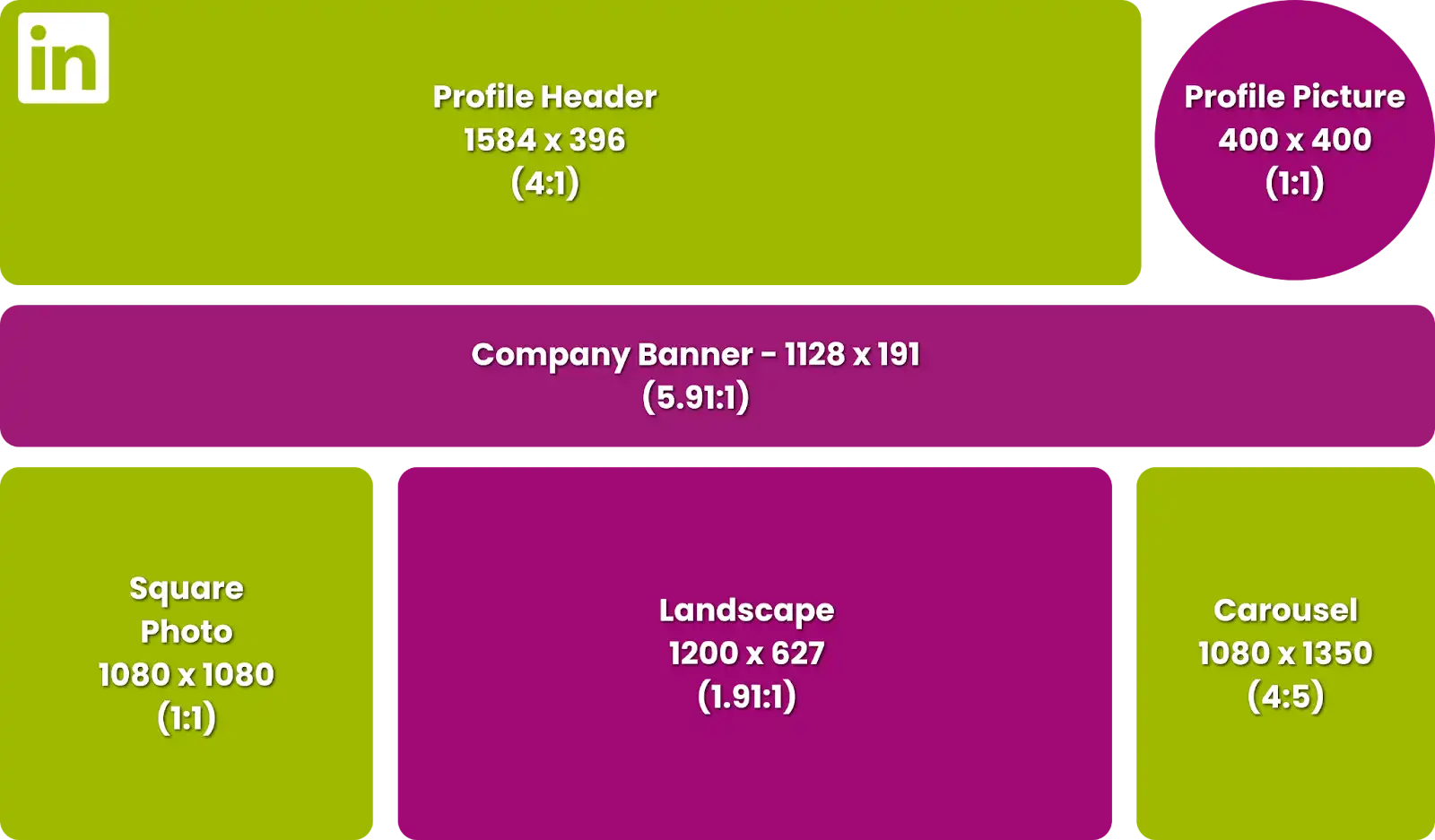 Graphic showing image sizes for LinkedIn. The top left is a green landscape rectangle for your Profile Header, which is 1584 x 396 px. The top right is a pink circle for your Profile Picture which is 400 x 400 px. In the centre is a long pink landscape rectangle for the Company Banner, which is 1128 x 191 px. The bottom shows in-feed image sizes, from left to right: a green square the size of 1080 x 1080 px, a pink landscape rectangle which is 1200 x 627 px, & a green portrait rectangle for carousel images, which is 1080 x 1350 px.
