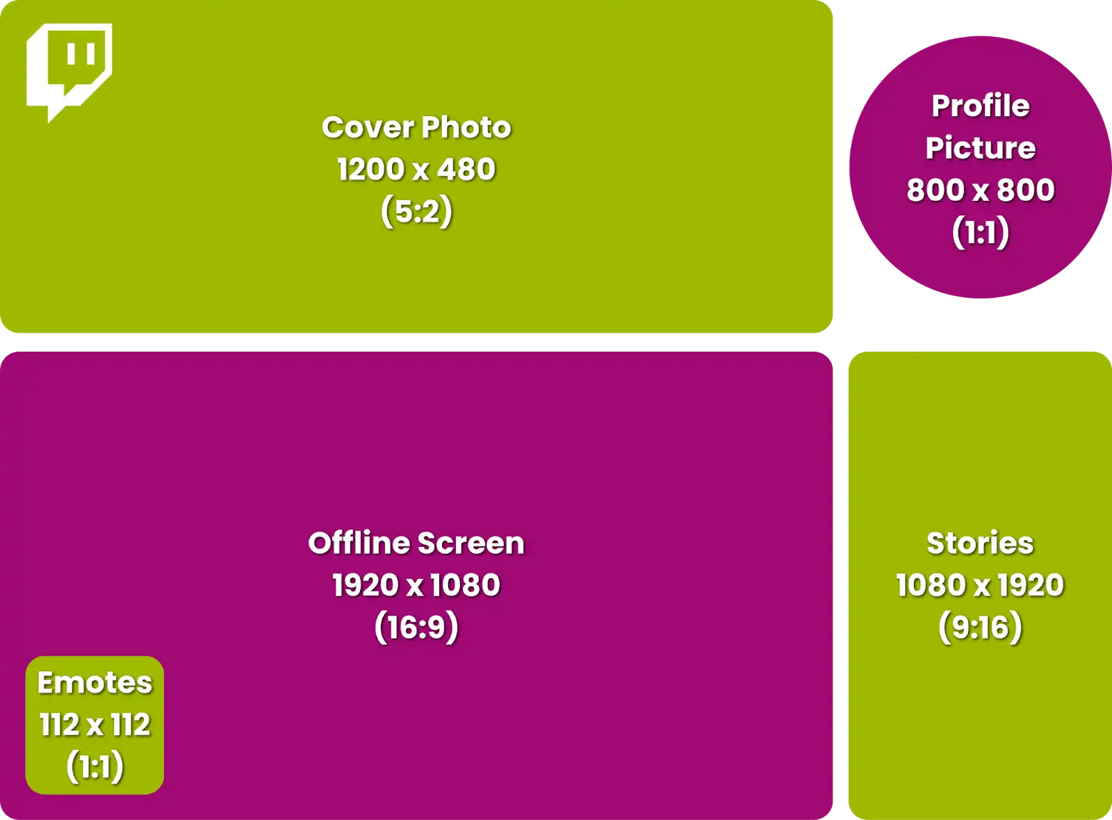 Graphic showing image sizes for Twitch. The top left is a green landscape rectangle for your cover photo, which is 1200 x 480 px. The top right is a pink circle for your profile picture, which is 800 x 800 px. The bottom left is a pink landscape rectangle for your offline screen image, which is 1920 x 1080 px, with a small green square the size of 112 x 112 px to show the size of emotes. The bottom right is a green vertical rectangle for Stories, which is the size 1080 x 1920 px.