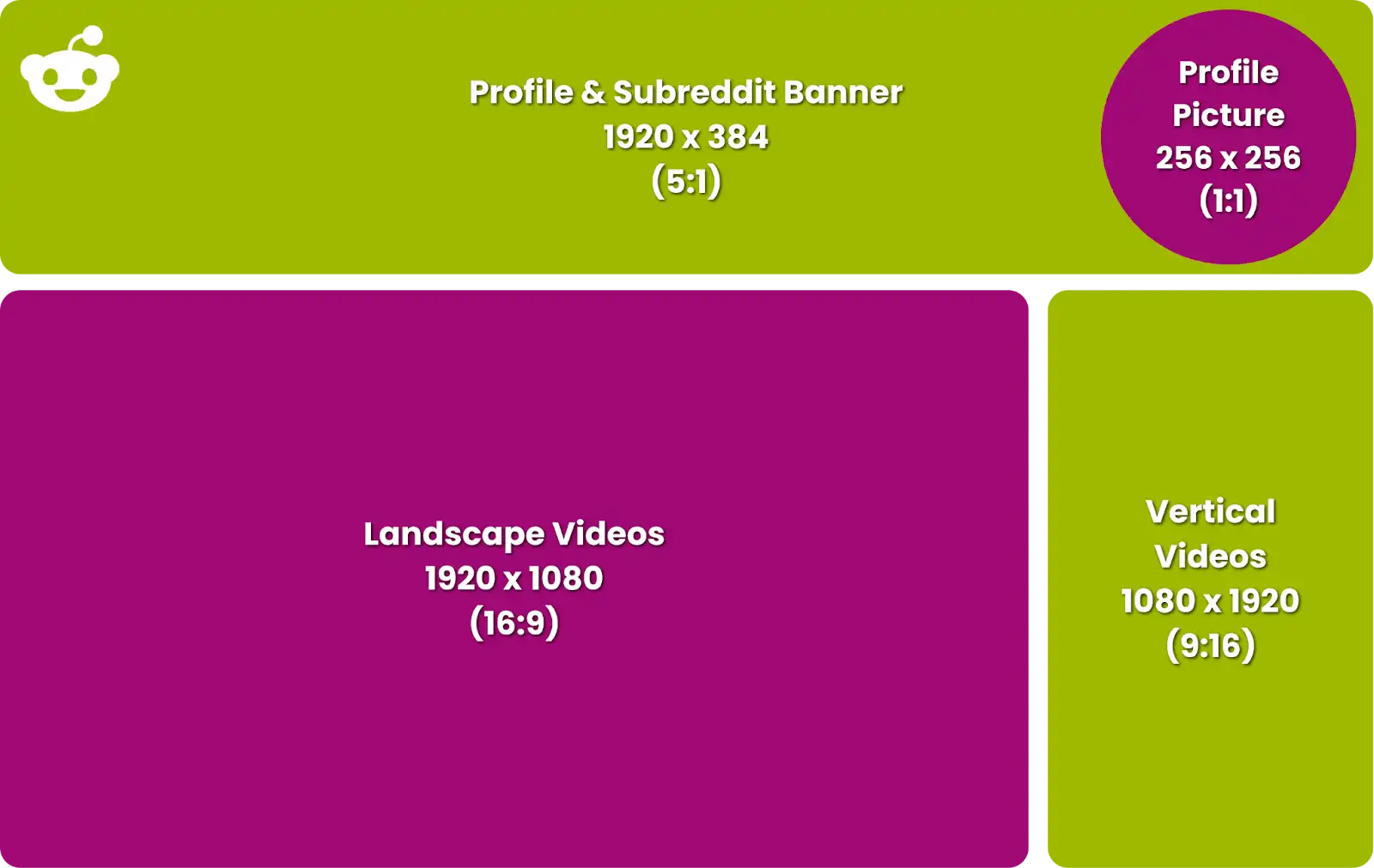 Graphic showing image sizes for Reddit. The top is a long green landscape rectangle for your profile & subreddit banner, which is 1920 x 384. A pink circle for your profile picture is the size of 256 x 256 px. The bottom left shows a pink landscape rectangle for videos, which is 1920 x 1080 px. The bottom right is a green vertical rectangle for videos, which is the size 1080 x 1920 px.
