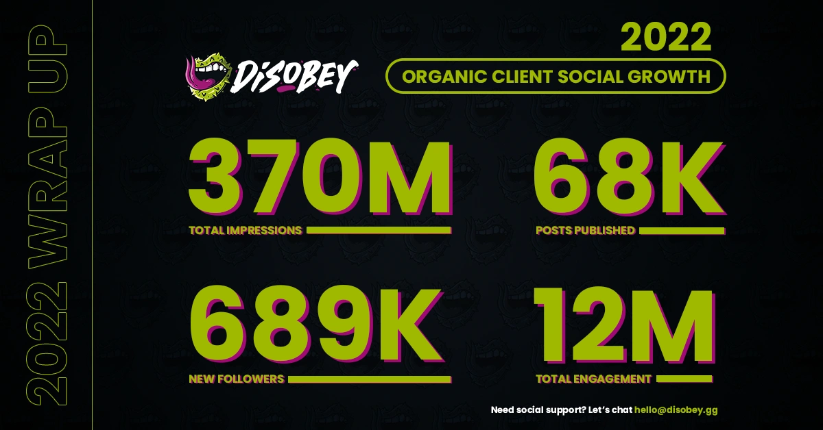 A graphic shows the organic client social growth stats for Disobey across 2022. The stats are as follows:370 million total impressions. 68 thousand posts published689 thousand new followers12 million total engagements