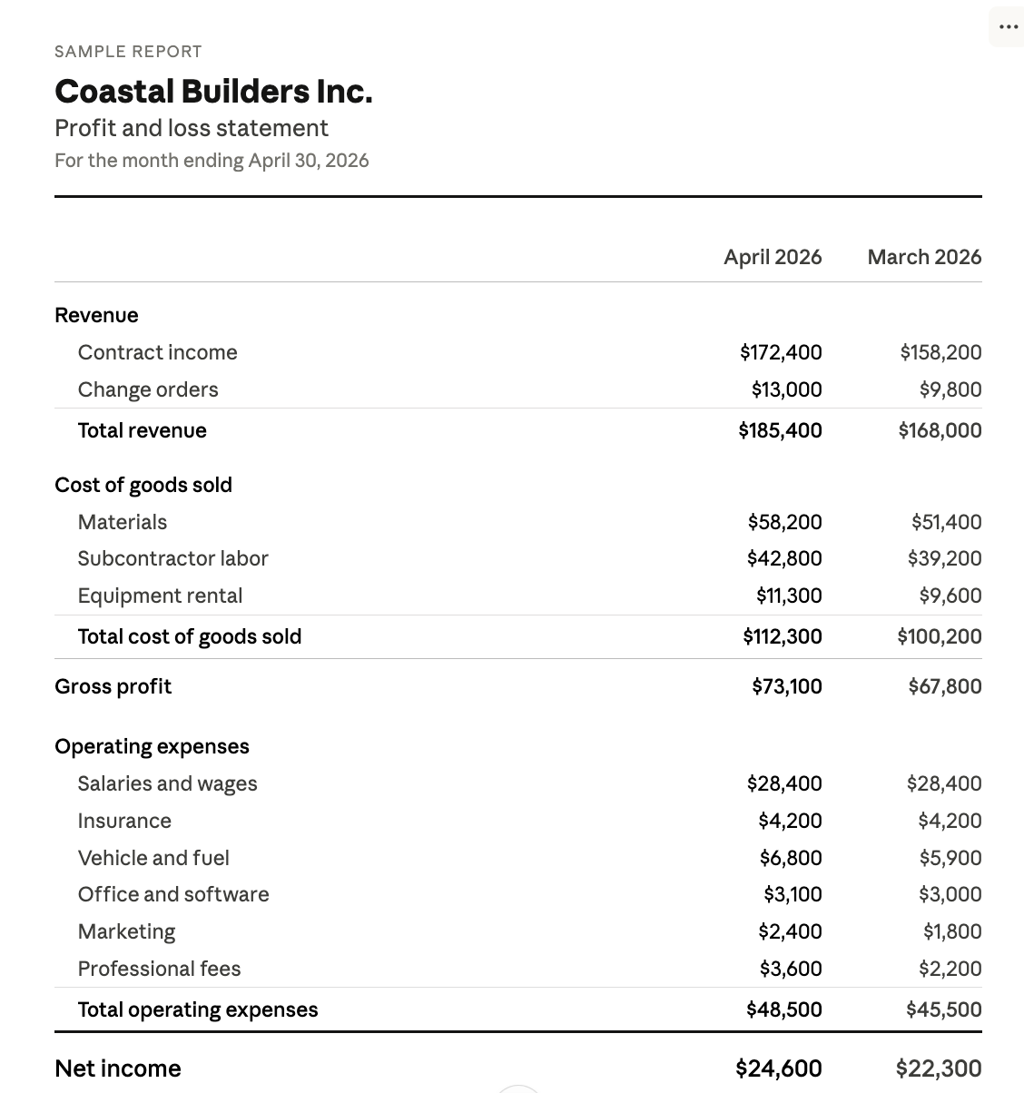 Example profit and loss statement for a small business showing revenue, cost of goods sold, operating expenses, and net income