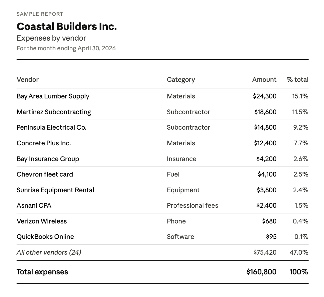 Example expenses by vendor report for a small business ranked by amount with percent of total spend