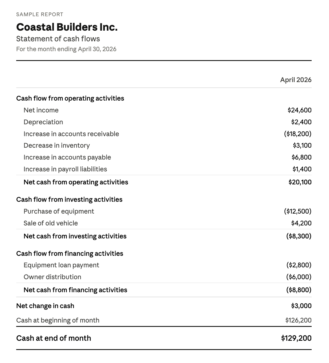 Example statement of cash flows for a small business showing operating, investing, and financing activities with net change in cash