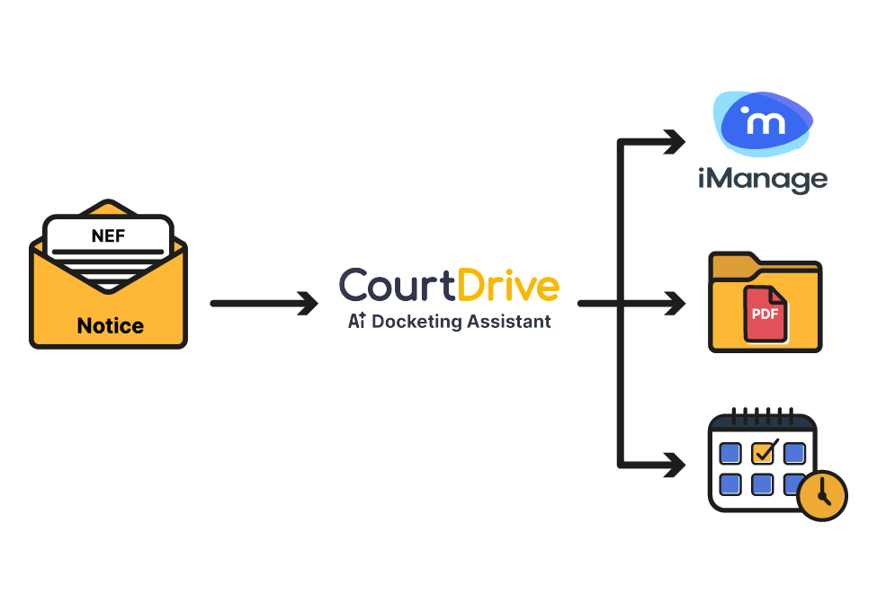 CourtDrive AI Docketing Assistant workflow for processing NEF notices, with outputs to iManage, PDF documents, and calendaring tasks.