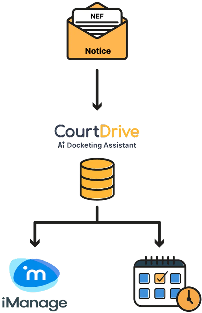 CourtDrive AI Docketing Assistant workflow for processing NEF notices, storing data, and integrating with iManage and calendaring tasks.