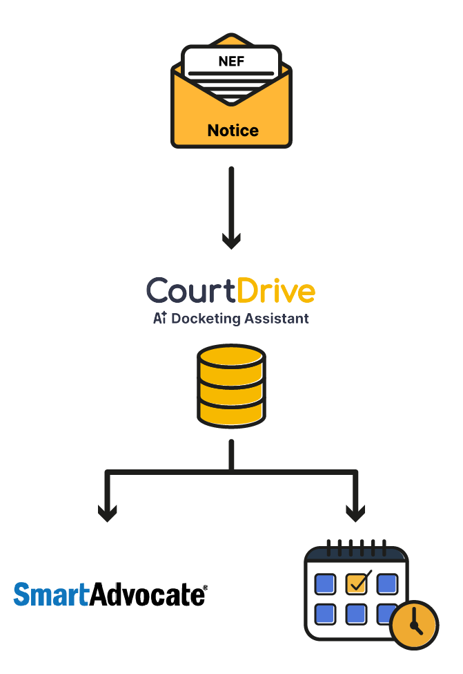 CourtDrive AI Docketing Assistant workflow for processing NEF notices, storing data, and integrating with SmartAdvocate and automated calendaring tasks.