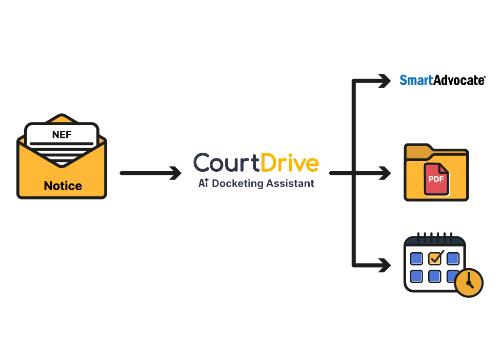 CourtDrive AI Docketing Assistant workflow for processing NEF notices, storing data, and integrating with SmartAdvocate and automated calendaring tasks.
