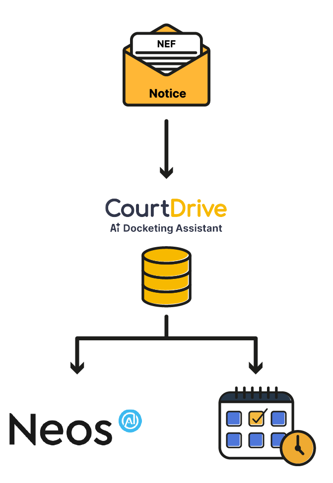 CourtDrive AI Docketing Assistant workflow for processing NEF notices, storing data, and integrating with SmartAdvocate and automated calendaring tasks.