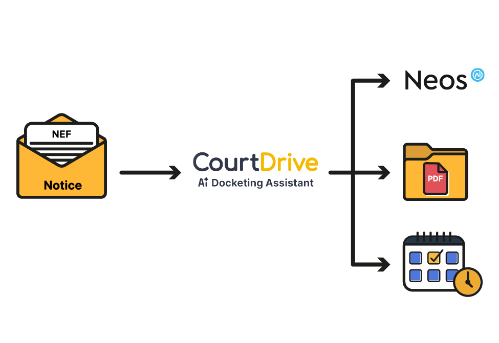 CourtDrive AI Docketing Assistant workflow for processing NEF notices, with outputs to Neos, PDF documents, and automated calendaring.